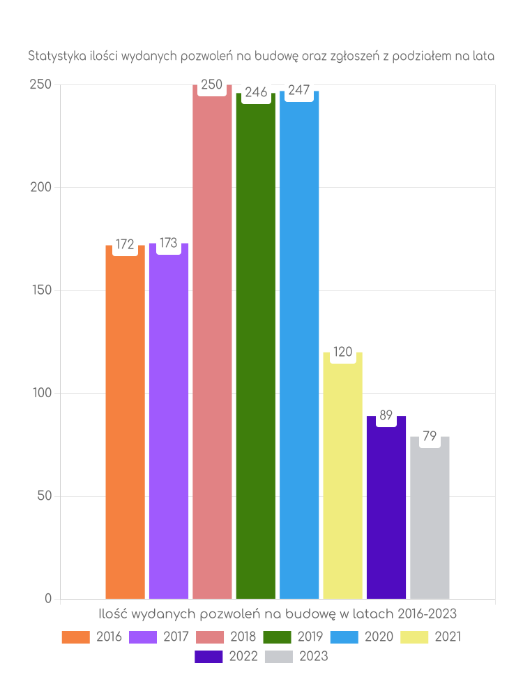 Zestawienie statystyk pozwoleń na budowę w gminie Wojaszówka